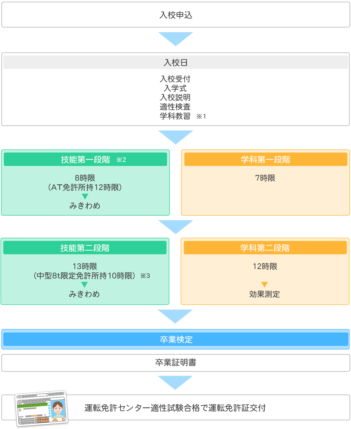 免許取得までの流れ