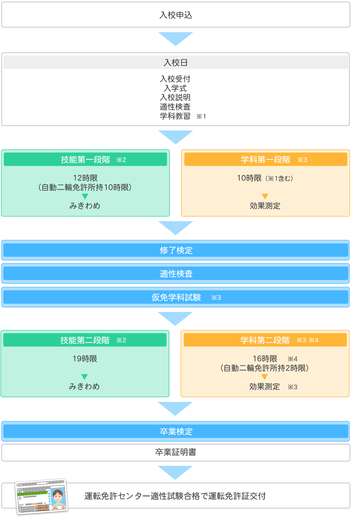 免許取得までの流れ