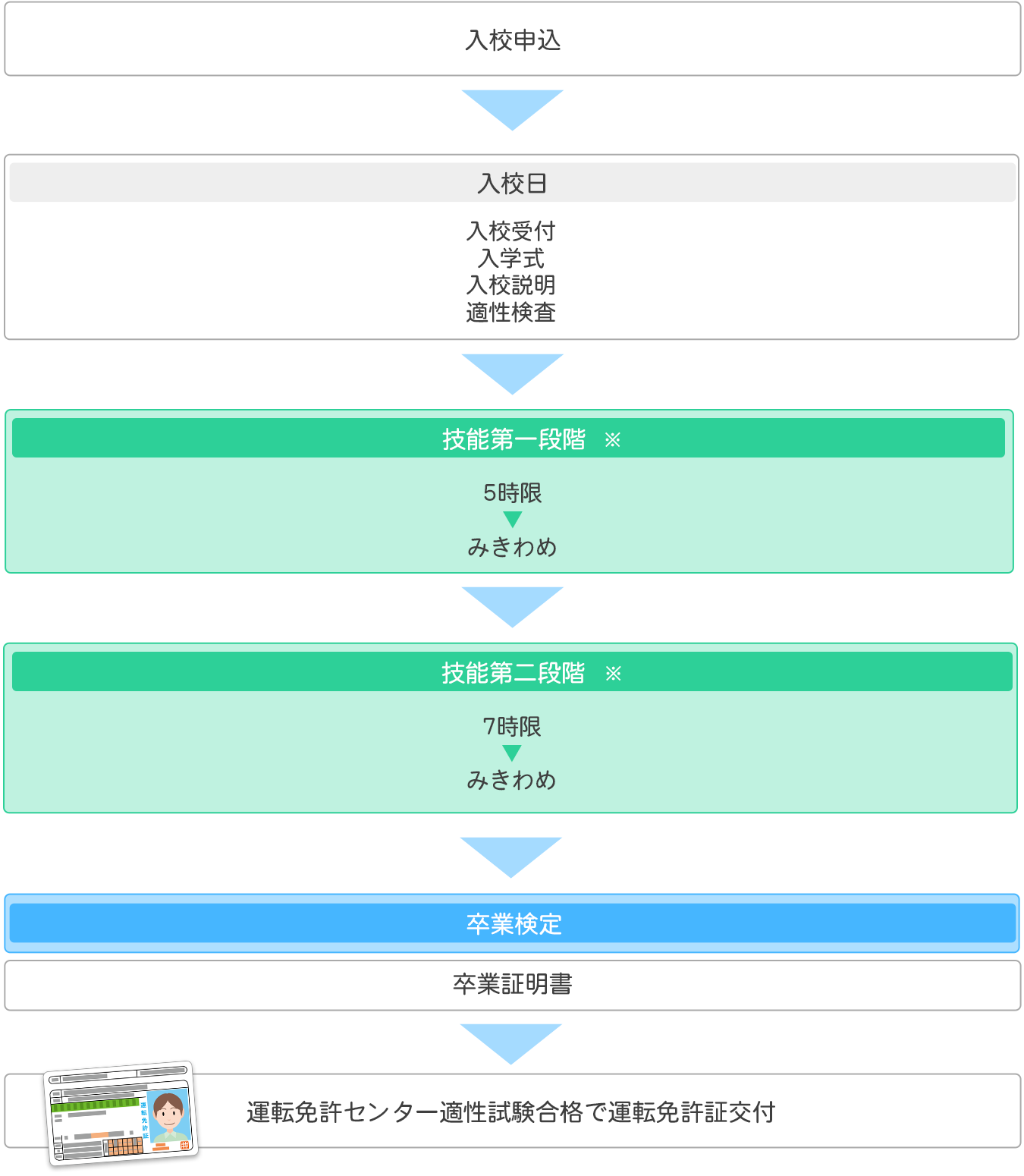 免許取得までの流れ